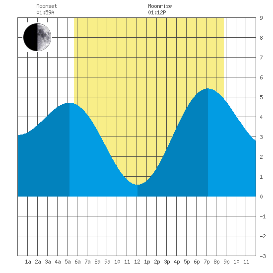 Trinidad Harbor tide chart for Tuesday, June 7, 2022