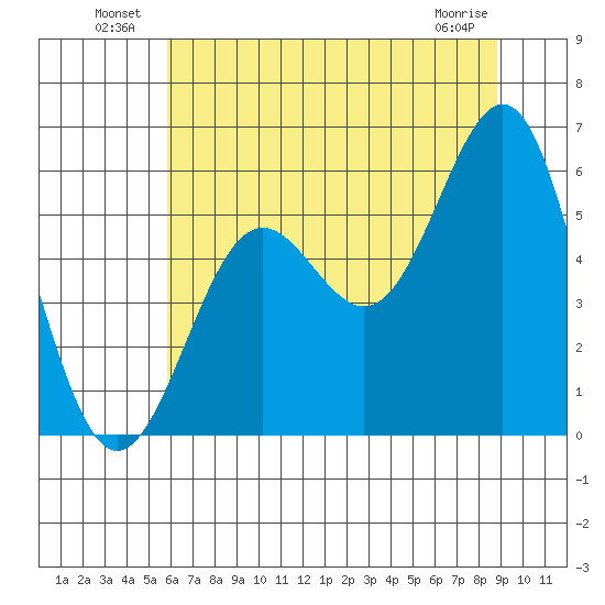 Trinidad Harbor tide chart for Sunday, July 10, 2022