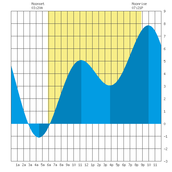 Trinidad Harbor tide chart for Monday, July 11, 2022