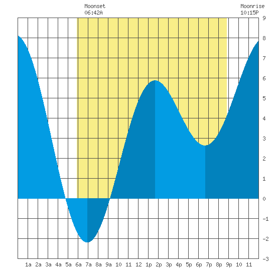 Trinidad Harbor tide chart for Thursday, July 14, 2022