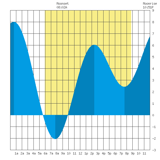 Trinidad Harbor tide chart for Friday, July 15, 2022