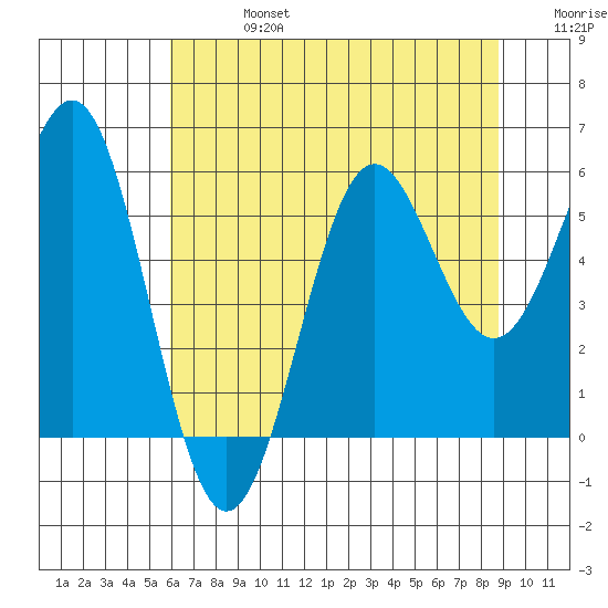 Trinidad Harbor tide chart for Saturday, July 16, 2022