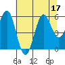 Trinidad Harbor tide chart for Sunday, July 17, 2022