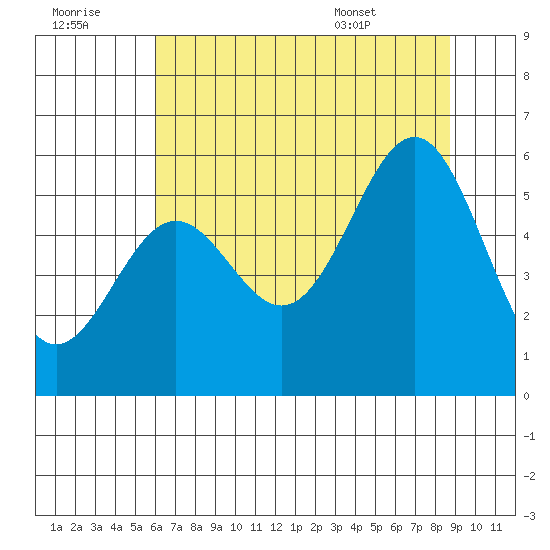 Trinidad Harbor tide chart for Thursday, July 21, 2022
