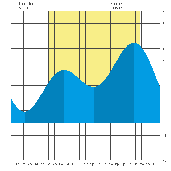 Trinidad Harbor tide chart for Friday, July 22, 2022