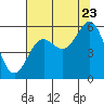 Trinidad Harbor tide chart for Saturday, July 23, 2022