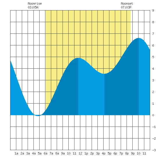 Trinidad Harbor tide chart for Monday, July 25, 2022