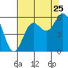 Trinidad Harbor tide chart for Monday, July 25, 2022