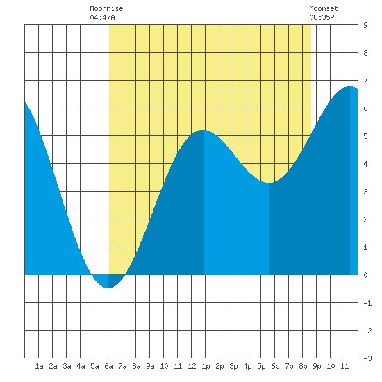 Trinidad Harbor tide chart for Wednesday, July 27, 2022