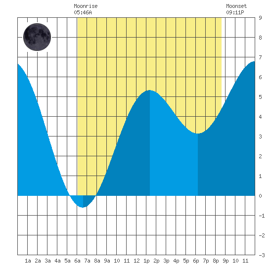 Trinidad Harbor tide chart for Thursday, July 28, 2022