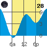 Trinidad Harbor tide chart for Thursday, July 28, 2022