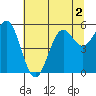 Trinidad Harbor tide chart for Saturday, July 2, 2022