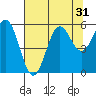 Trinidad Harbor tide chart for Sunday, July 31, 2022