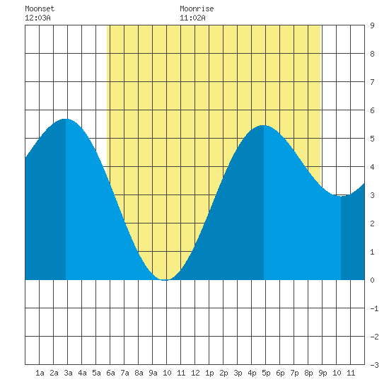 Trinidad Harbor tide chart for Monday, July 4, 2022