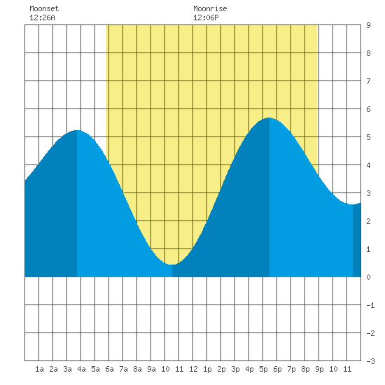 Trinidad Harbor tide chart for Tuesday, July 5, 2022