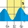Trinidad Harbor tide chart for Tuesday, July 5, 2022
