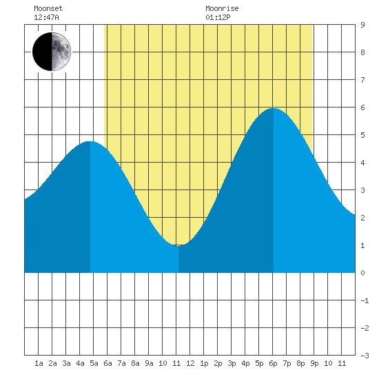 Trinidad Harbor tide chart for Wednesday, July 6, 2022