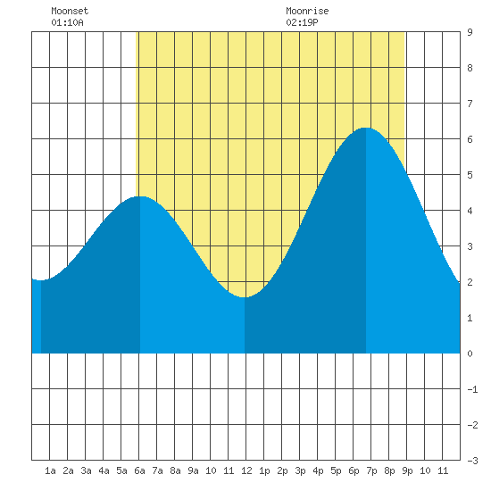 Trinidad Harbor tide chart for Thursday, July 7, 2022