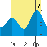 Trinidad Harbor tide chart for Thursday, July 7, 2022