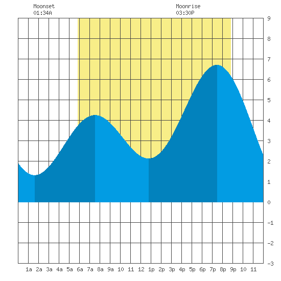 Trinidad Harbor tide chart for Friday, July 8, 2022