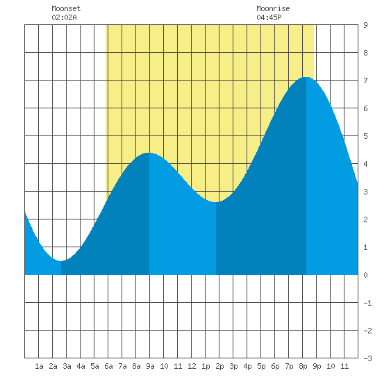 Trinidad Harbor tide chart for Saturday, July 9, 2022
