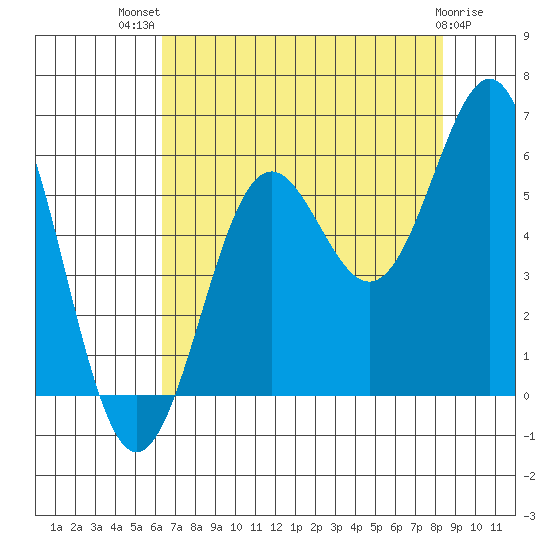 Trinidad Harbor tide chart for Wednesday, August 10, 2022