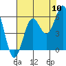 Trinidad Harbor tide chart for Wednesday, August 10, 2022