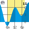 Trinidad Harbor tide chart for Thursday, August 11, 2022