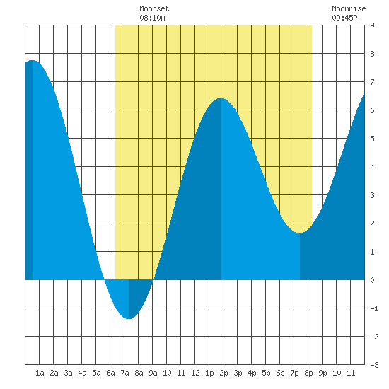 Trinidad Harbor tide chart for Saturday, August 13, 2022