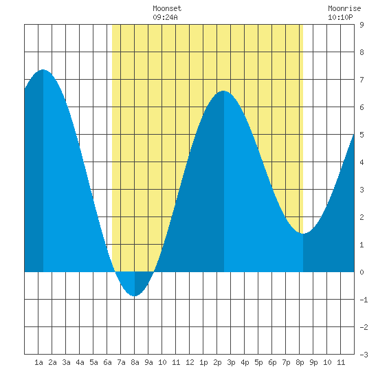 Trinidad Harbor tide chart for Sunday, August 14, 2022