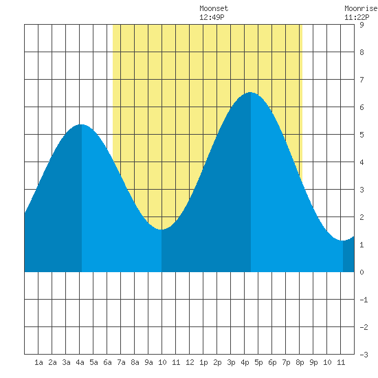 Trinidad Harbor tide chart for Wednesday, August 17, 2022