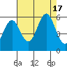 Trinidad Harbor tide chart for Wednesday, August 17, 2022