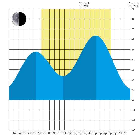 Trinidad Harbor tide chart for Thursday, August 18, 2022