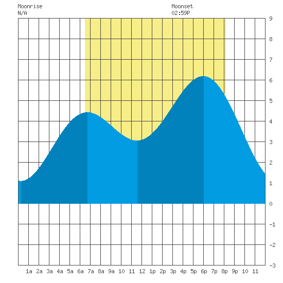 Trinidad Harbor tide chart for Friday, August 19, 2022
