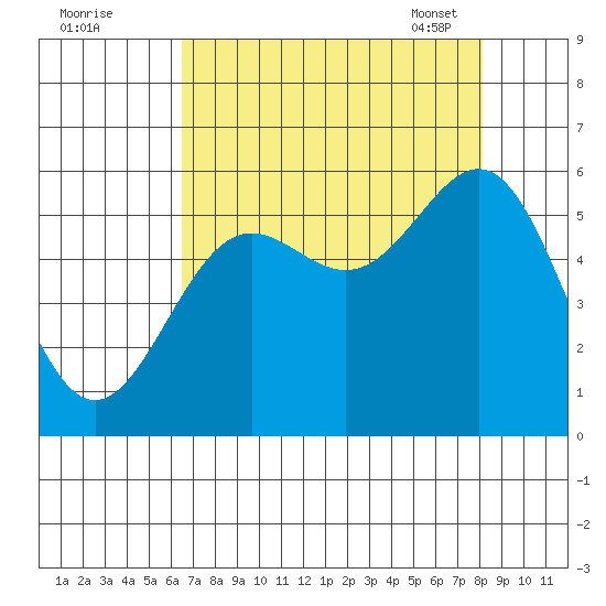 Trinidad Harbor tide chart for Sunday, August 21, 2022