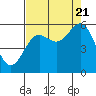 Trinidad Harbor tide chart for Sunday, August 21, 2022