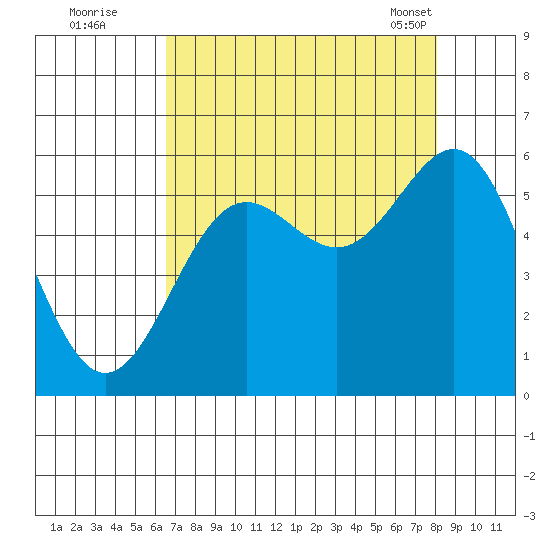 Trinidad Harbor tide chart for Monday, August 22, 2022