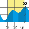 Trinidad Harbor tide chart for Monday, August 22, 2022