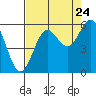 Trinidad Harbor tide chart for Wednesday, August 24, 2022