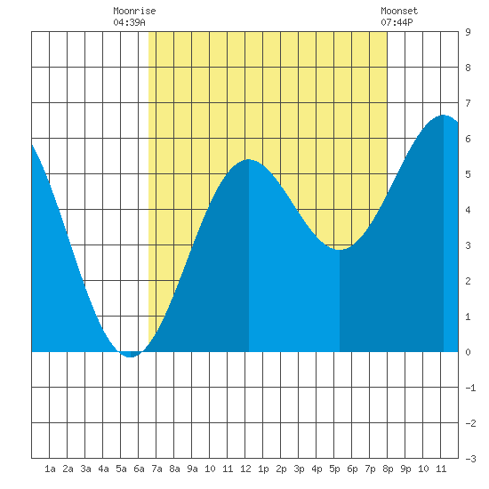 Trinidad Harbor tide chart for Thursday, August 25, 2022