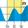 Trinidad Harbor tide chart for Thursday, August 25, 2022