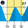 Trinidad Harbor tide chart for Saturday, August 27, 2022