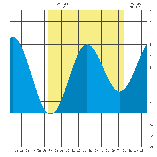 Trinidad Harbor tide chart for Sunday, August 28, 2022