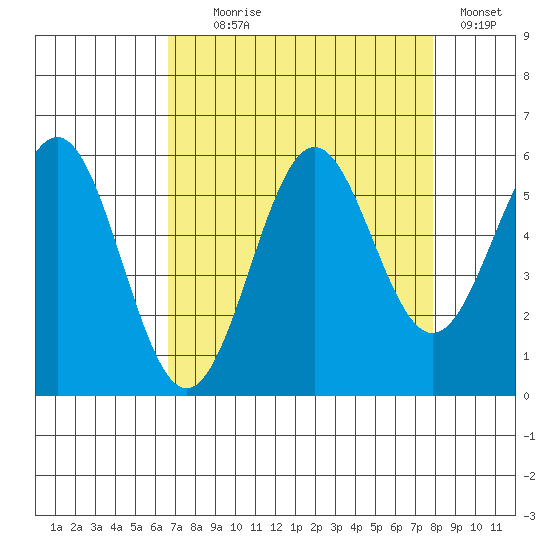 Trinidad Harbor tide chart for Monday, August 29, 2022