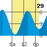 Trinidad Harbor tide chart for Monday, August 29, 2022