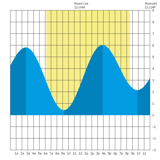 Trinidad Harbor tide chart for Tuesday, August 2, 2022