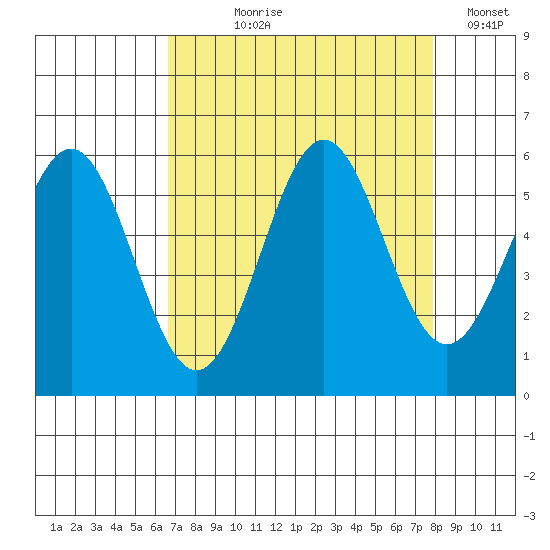 Trinidad Harbor tide chart for Tuesday, August 30, 2022