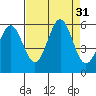 Trinidad Harbor tide chart for Wednesday, August 31, 2022
