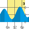 Trinidad Harbor tide chart for Wednesday, August 3, 2022