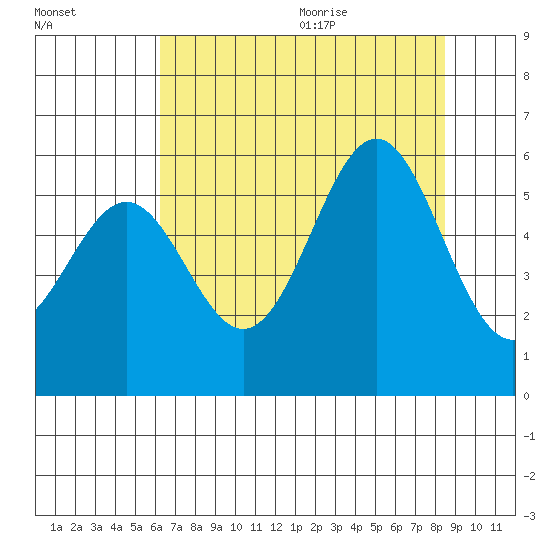 Trinidad Harbor tide chart for Thursday, August 4, 2022